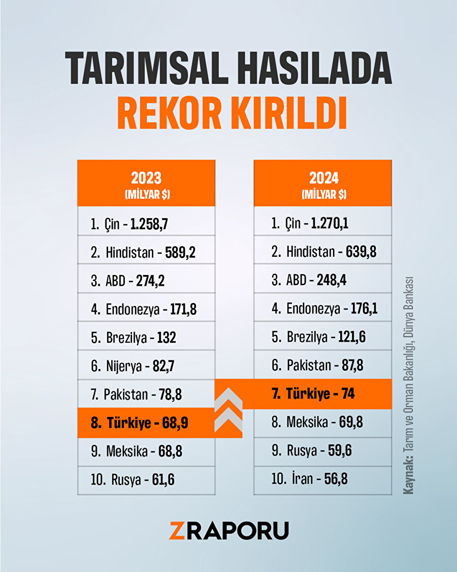 Tarımsal hasılada rekor - Z Raporu