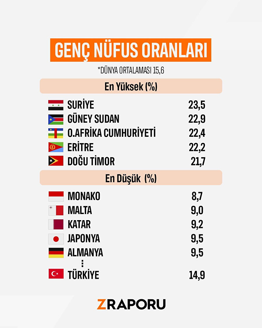 Genç nüfus oranları