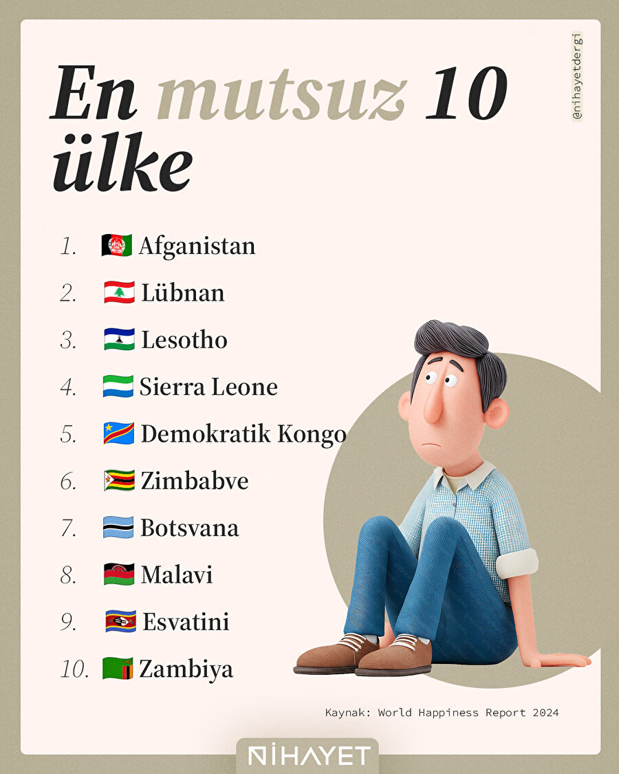 World Happiness Report 2024’e göre listenin ilk sırasında Afganistan yer alıyor.
Mutluluğun gölgelendiği bu ülkelerde savaş, yoksulluk ve belirsizlik hâkim.