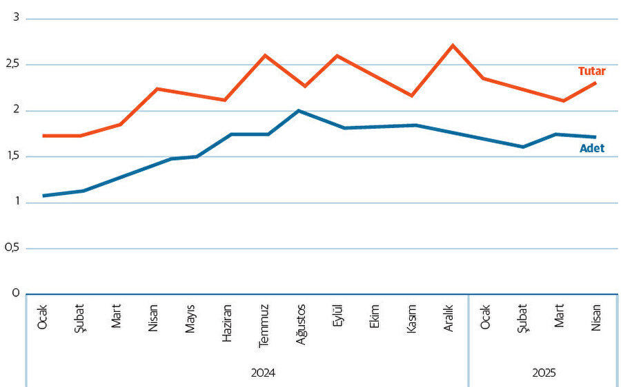 Çek takası karşılıksız çek adet ve tutar oranları (%)