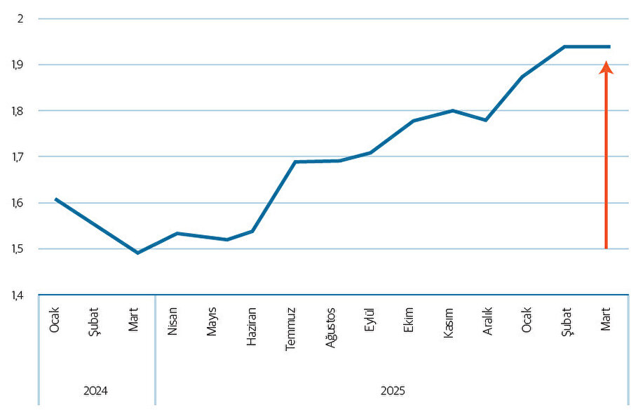 Bankalar takipteki alacak oranları (%)