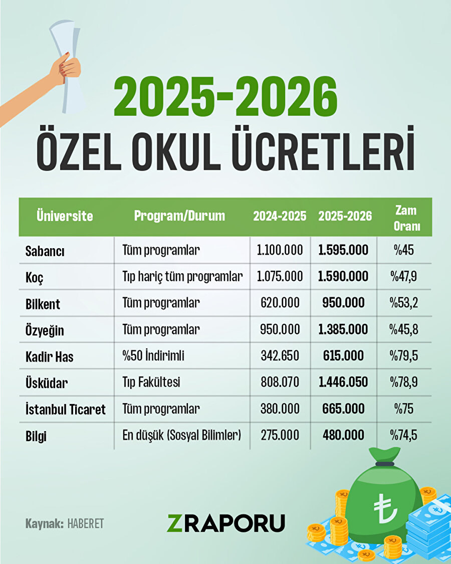 2025-2026 Özel Okul Ücretleri