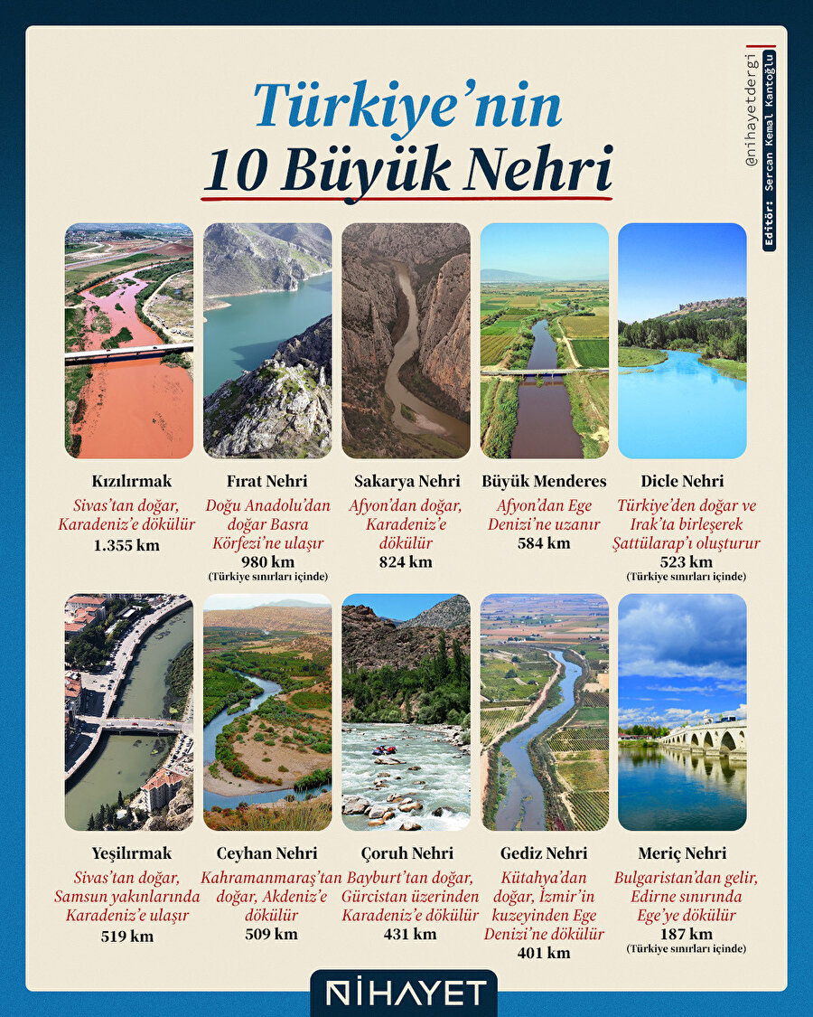 🚩 Türkiye'nin 10 büyük nehri, sadece haritada değil; tarihimizde, tarımda ve medeniyetlerde de iz bıraktı.
Kızılırmak’tan Dicle’ye, Sakarya’dan Fırat’a kadar bu nehirler, ülkenin can damarları.
Sen hangisinin kıyısında büyüdün? 💬