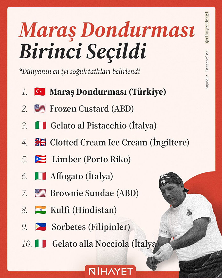 TasteAtlas, dünyanın en iyi soğuk tatlılarını sıraladı. Türkiye’nin eşsiz lezzeti Maraş dondurması, listede 1. sıraya yerleşti!