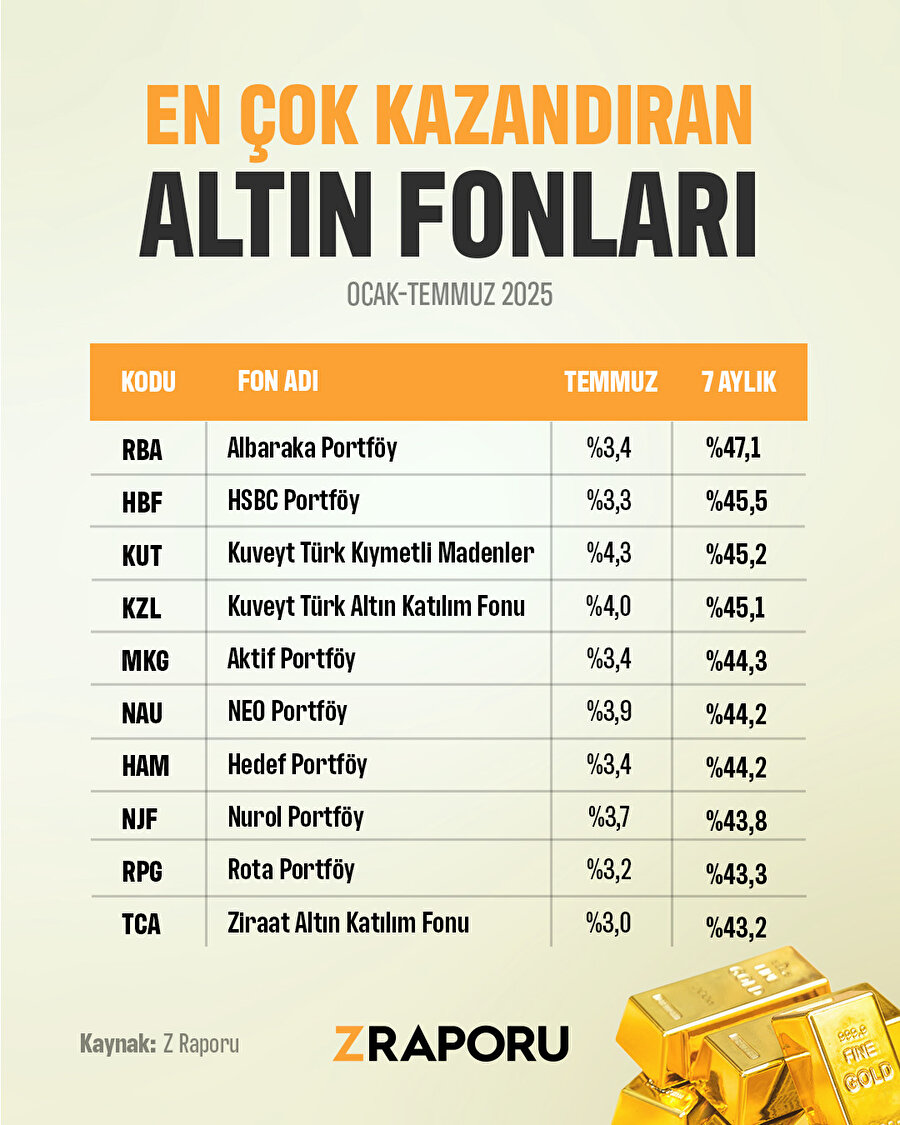 En çok kazandıran altın fonları