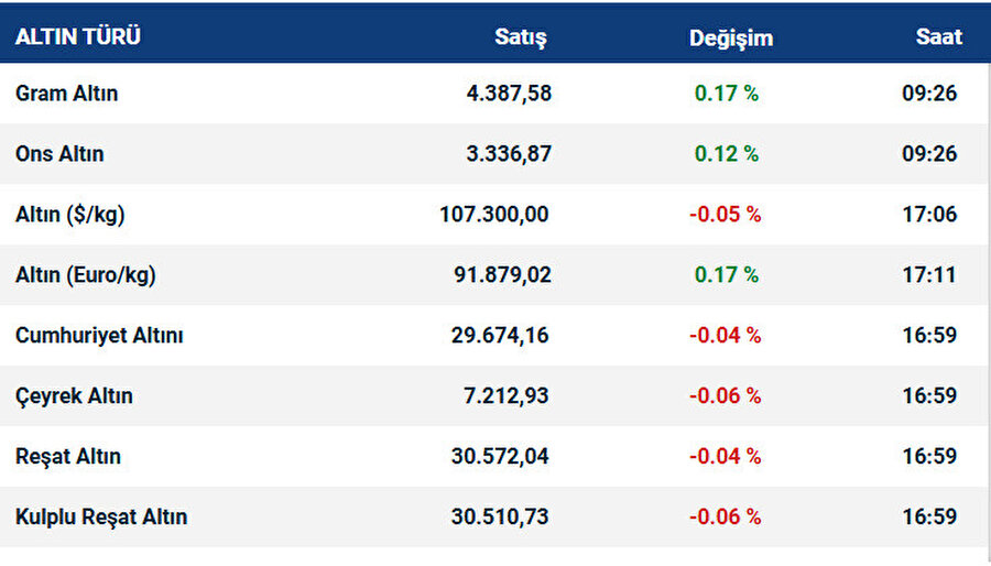 Altın fiyatlarında artış bekleniyor
