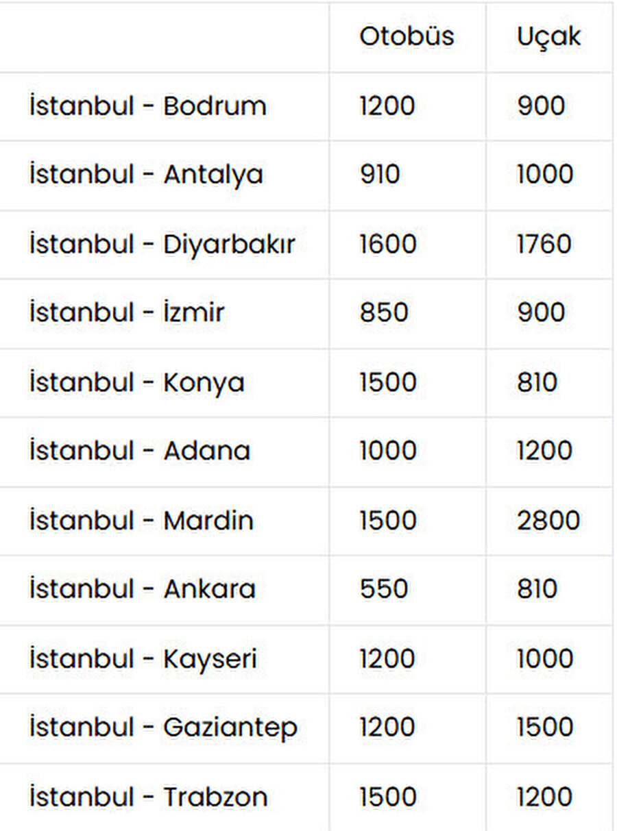 Otobüs ve uçak bileti fiyatları karşılaştırması