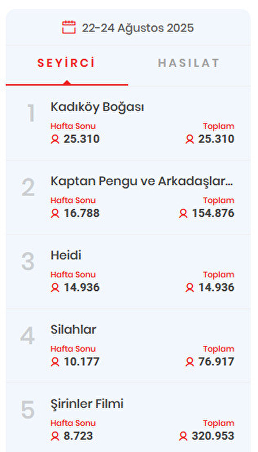 Hafta sonu en çok izlenen film Kadıköy Boğası'nda istismar iddiaları