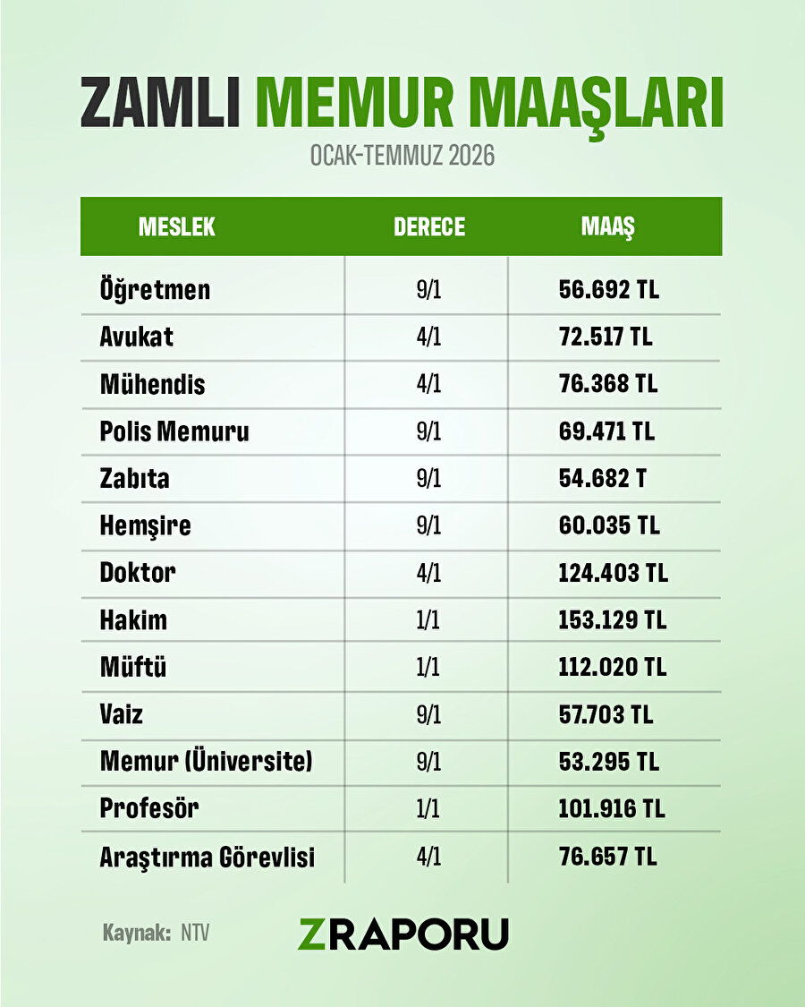 Zamlı memur maaşları (Ocak-Temmuz 2026)