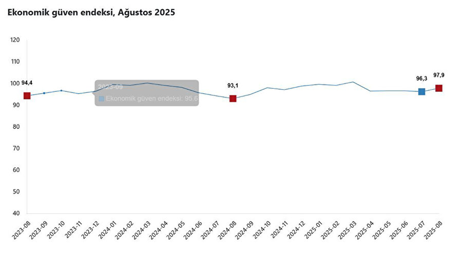 TÜİK'in ekonomik güven endeksi verileri