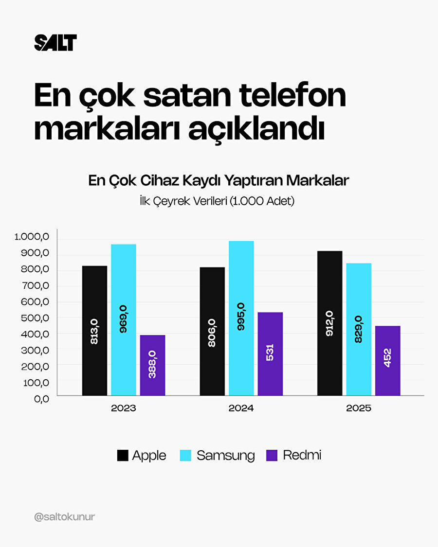 Telefon Türkiye pazarı