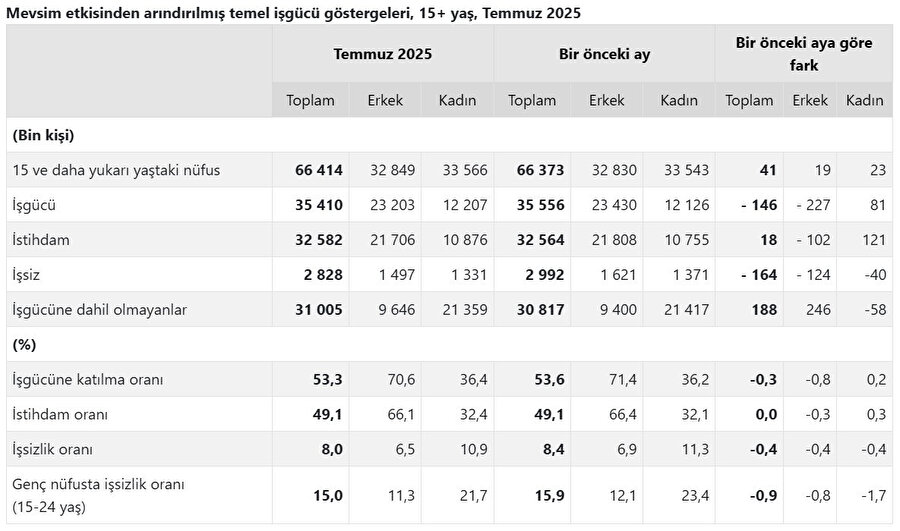 TÜİK işsizlik oranlarını açıkladı