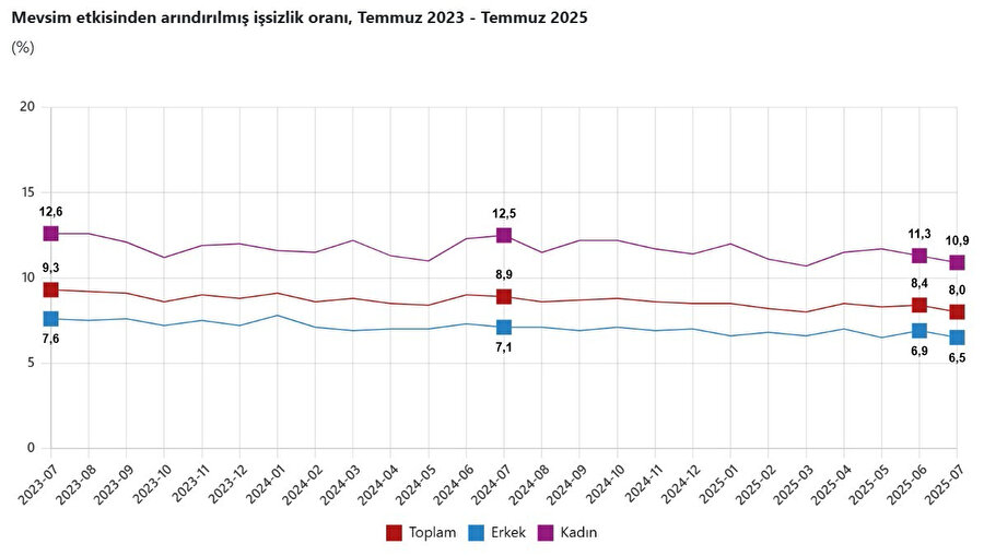 TÜİK işsizlik oranlarını açıkladı