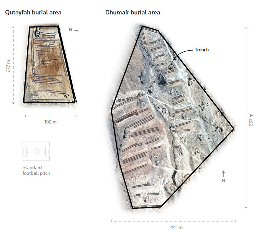 Kuteyfe'de uzunlukları yaklaşık 15 metre ile 160 metre arasında değişen 16 mezar hendeği bulundu. Zümer'de ise uzunlukları yaklaşık 20 metre ile 125 metre arasında değişen en az 34 hendek vardı.
