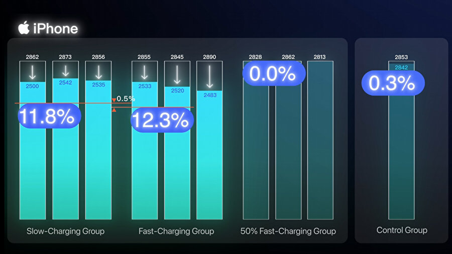 Hızlı şarj zararlı mı?