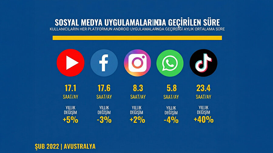 Avustralya sosyal medya