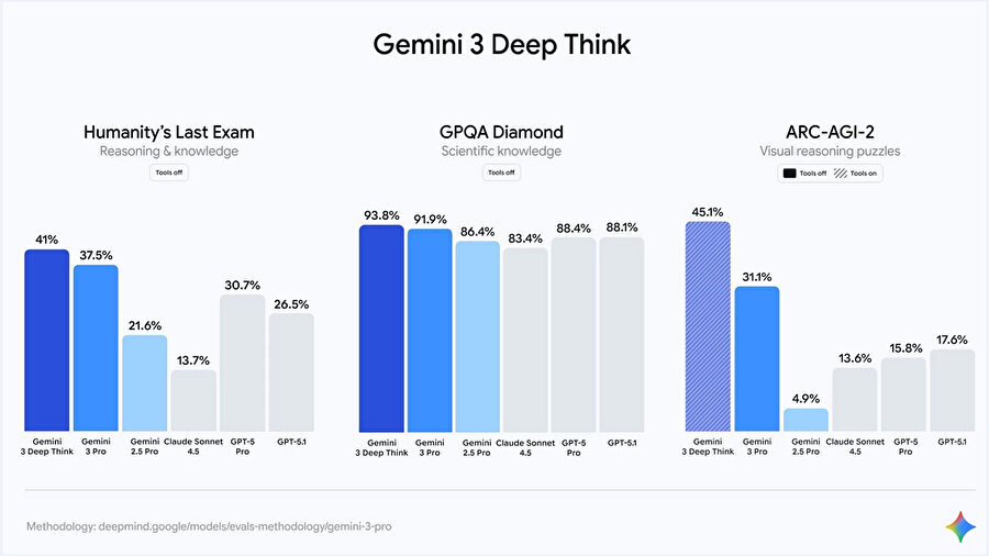Gemini 3 Deep Think