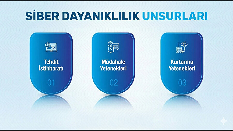 Siber dayanıklılık