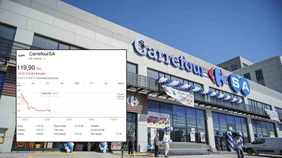 CarrefourSA hisseleri sert düştü: Borsa İstanbul devre kesti
