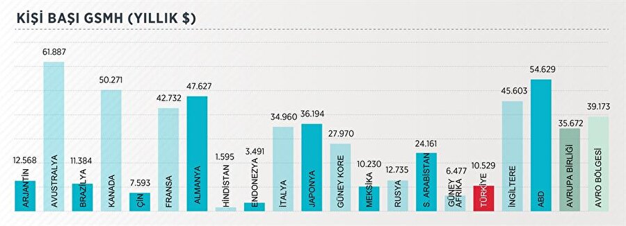 KİŞİ BAŞINA DÜŞEN MİLLİ GELİR
G20 üyesi 19 ülke arasında kişi başına düşen milli gelir açısından Avustralya, 61 bin 887 dolarla ilk sırada yer alıyor. ABD'de kişi başına düşen milli gelir 54 bin 629 dolar, Kanada'da 50 bin 271 dolar, Almanya'da 47 bin 627 dolar ve İngiltere'de 45 bin 603 dolar.

Hindistan, G20 ülkeleri arasında bin 595 dolarla en düşük kişi başına milli gelire sahip ülke olarak dikkati çekiyor. Bu kategoride Türkiye, 10 bin 529 dolar ile G20 ülkeleri arasında 14'üncü sırada bulunuyor. Bu ülkeler yaklaşık 60 trilyon dolarlık bütçeyi yönetiyor. GSYH (Gayri Safi Yurtiçi Hasıla) bakımından 17 trilyon 419 milyar dolar ile ABD bu alanda ilk sırada yer alıyor.


Bu ülkeler yaklaşık 60 trilyon dolarlık bütçeyi yönetiyor. GSYH (Gayri Safi Yurtiçi Hasıla) bakımından 17 trilyon 419 milyar dolar ile ABD bu alanda ilk sırada yer alıyor. Bu ülkeyi, Çin (10 trilyon 36 milyar dolar), Japonya (4 trilyon 601 milyar dolar), Almanya (3 trilyon 852 milyar dolar) izliyor. Milli geliri 800 milyar dolar olan Türkiye, G20 ülkeleri arasında 17. sırada yer alırken, Suudi Arabistan 746,2 milyar dolar, Güney Afrika 349,8 milyar dolar ile son iki sırada bulunuyor.