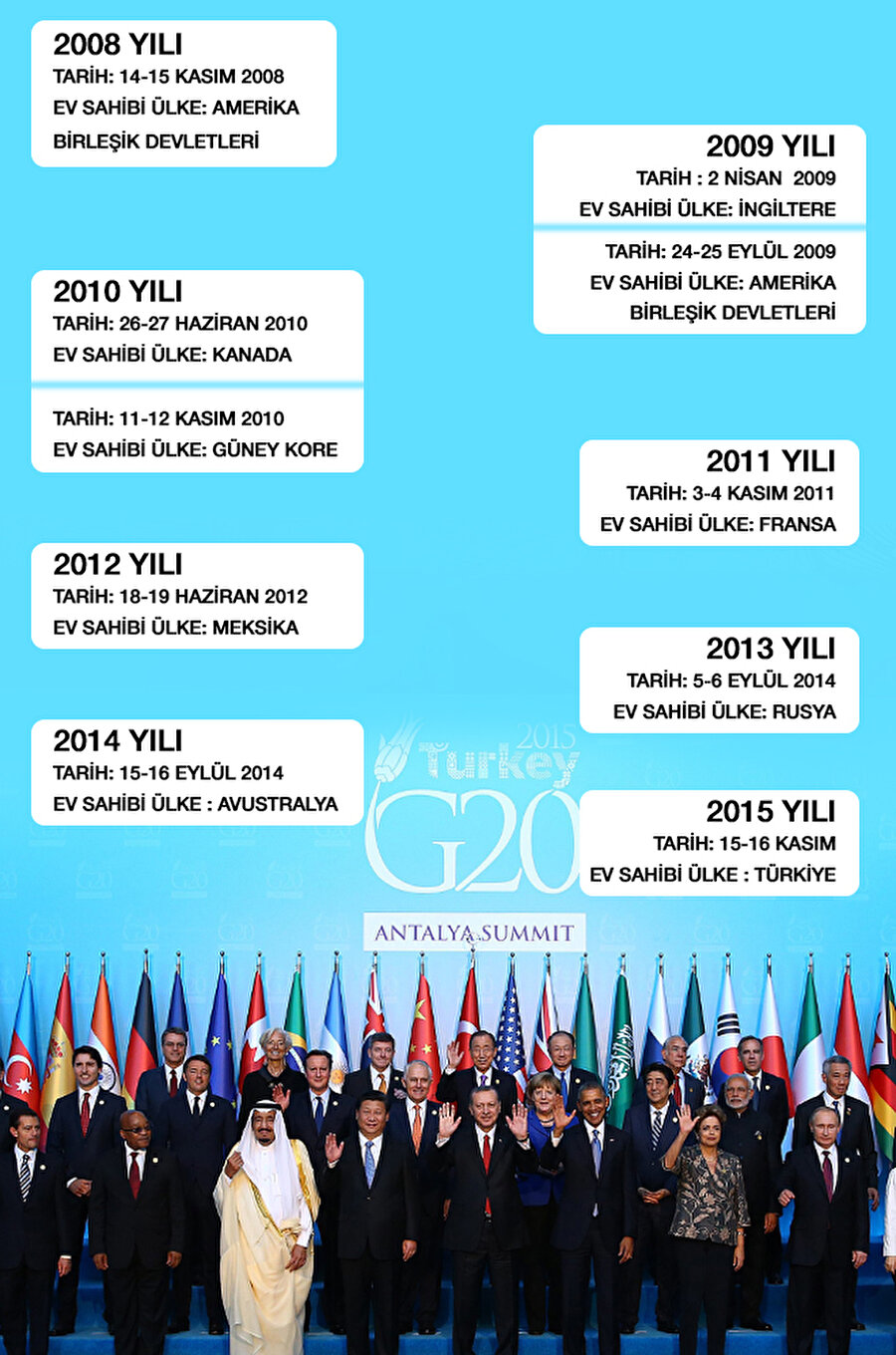 G 20 DAHA ÖNCE HANGİ ÜLKELERDE YAPILDI?
