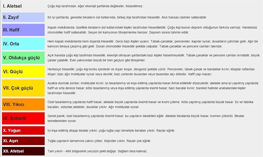 Bu cetvellere göre, şiddeti V ve daha küçük olan depremler genellikle mimari yapılarda hasar oluşturmaz. VI-XII arasındaki şiddetler ise, depremlerin yapılarda oluşturduğu hasar ve arazideki kırılma, yarılma gibi bulgulara dayanılarak değerlendirilir. 
Şiddet değerleri, deprem bölgelerindeki yaygın olarak tarafından rapor edilse de net sonuçlar vermeyebilir. Örneğin hasar genel olarak depremin merkez üssünden uzaklaştıkça azaldığı için aynı deprem için farklı bölgelerde farklı şiddet değerleri saptanabilir. Hatta, farklı binalarda, farklı zeminlerde bile değişiklik gözlenir. Bina tasarımları, merkez üssünden uzaklık, zemin malzemesinin türü gibi etkenler hasarın miktarını dolayısıyla şiddet değerlendirilmesini etkiler. Diğer önemli etkenlerden biri de hasarın rapor edilmesi. İnsanlar farkında olmayarak hasarı abartabilir ve yanlış şiddet değerlendirmeleri yapabilirler. Çünkü değerlendirme için herhangi bir aygıt kullanılmaz. Yani Dünya üzerinde depremin etkilediği her yer için net bir şiddet değeri konulamaz.
 (Mercalli şiddet ölçeği)



