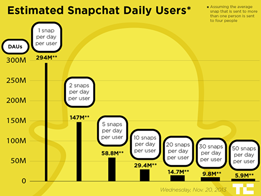 Araştırmalara göre, Snapchat hakkında bazı istatistikler...

                                    
                                    
                                    
                                    *Her gün 400 milyondan fazla “Snap” gönderiliyor. 

*Üniversite öğrencilerinin yüzde 77'si günde en az bir kere Snapchat uygulamasını kullanıyor.

 *18-24 yaş arası kitlenin yüzde 70'i Snapchat uygulamasını en çok Cuma ve Cumartesi günleri kullanıyor.

 *Snapchat kullanıcılarının yüzde 37'si yaratıcılık, yüzde 27'si arkadaşlarıyla iletişim halinde olmak, yüzde 23'ü yazışmaktan daha kolay olduğu için uygulamayı kullanıyor.

 *Üniversite öğrencilerinin yüzde 69'u bir markayı diğer sosyal medya hesaplarından takip ettiği için, o markayı Snapchat uygulamasından da takip etmeye eğilimli.

 *Aynı kitlenin bu tip kampanya ve indirimleri satın alma eğilimi bulunuyor.

 *Kullanıcıların yüzde 62'si #selfie Snapler'i gönderiyor.

 *Iphone kullanıcılarının yüzde 18'i Snapchat kullanıyor.

                                
                                
                                
                                