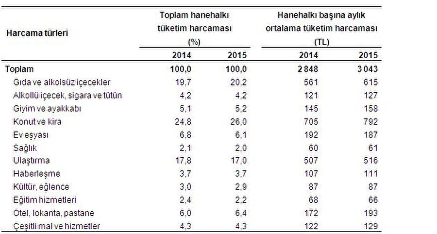 Harcama türlerine göre aylık ortalama tüketim harcamasının dağılımı, Türkiye, 2013-2014
Temel gelir kaynağı maaş, ücret, yevmiye geliri olan hanehalkları gıda ve alkolsüz içecekler harcamasına %18,3 oranında pay ayırırken, emeklilik geliri olan hanehalklarının ayırdığı pay %24,2 oldu. Konut ve kira harcamalarına ayrılan payın en yüksek olduğu grup %34,2 ile temel gelir kaynağı diğer karşılıksız transfer geliri (dul, yetim, yaşlılık maaşı, yardım vb.) olan hanehalkları iken %21,8 ile en düşük pay ayıranların temel gelir kaynağı müteşebbis geliri olan hanehalkları olduğu görüldü. 

Temel gelir kaynağı müteşebbis geliri olan hanehalklarının toplam harcamasının %20,1'i ulaştırma harcaması iken temel gelir kaynağı diğer karşılıksız transfer gelirleri olan hanehalklarının toplam harcamasının %9,5'ini ulaştırma harcamaları oluşturdu.