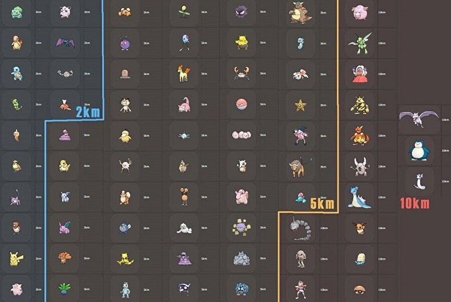Kilometreye göre yumurtadan çıkan pokemonlar
Yukarıdaki görselde yürüdüğünüz kilometreye göre yumurtadan hangi Pokemon'ların çıkacağını görebilirsiniz.Yürüdüğünüz kilometrenin sayılması için Pokemon Go uygulamasının açık konumda olması gerekiyor o yüzden yürüyüş yapmadan önce veya taşıtlara binmeden önce oyunun açık olduğundan emin olun.