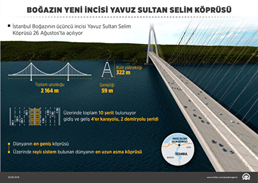 
                                    
                                    Kuzey Marmara Otoyolu Projesi kapsamında inşa edilen köprü, Asya ve Avrupa'yı üçüncü kez birleştirecek. Dünyanın en geniş köprüsü unvanını alacak Yavuz Sultan Selim Köprüsü, 148 kilometre uzunluğundaki Odayeri-Paşaköy kesimi üzerinde yer alıyor. Köprünün, gidiş ve geliş istikametlerinde 4'er kara yolu şeridi ile ortada 2 demir yolu şeridi olmak üzere toplam 10 ulaşım şeridi olacak. 
                                
                                