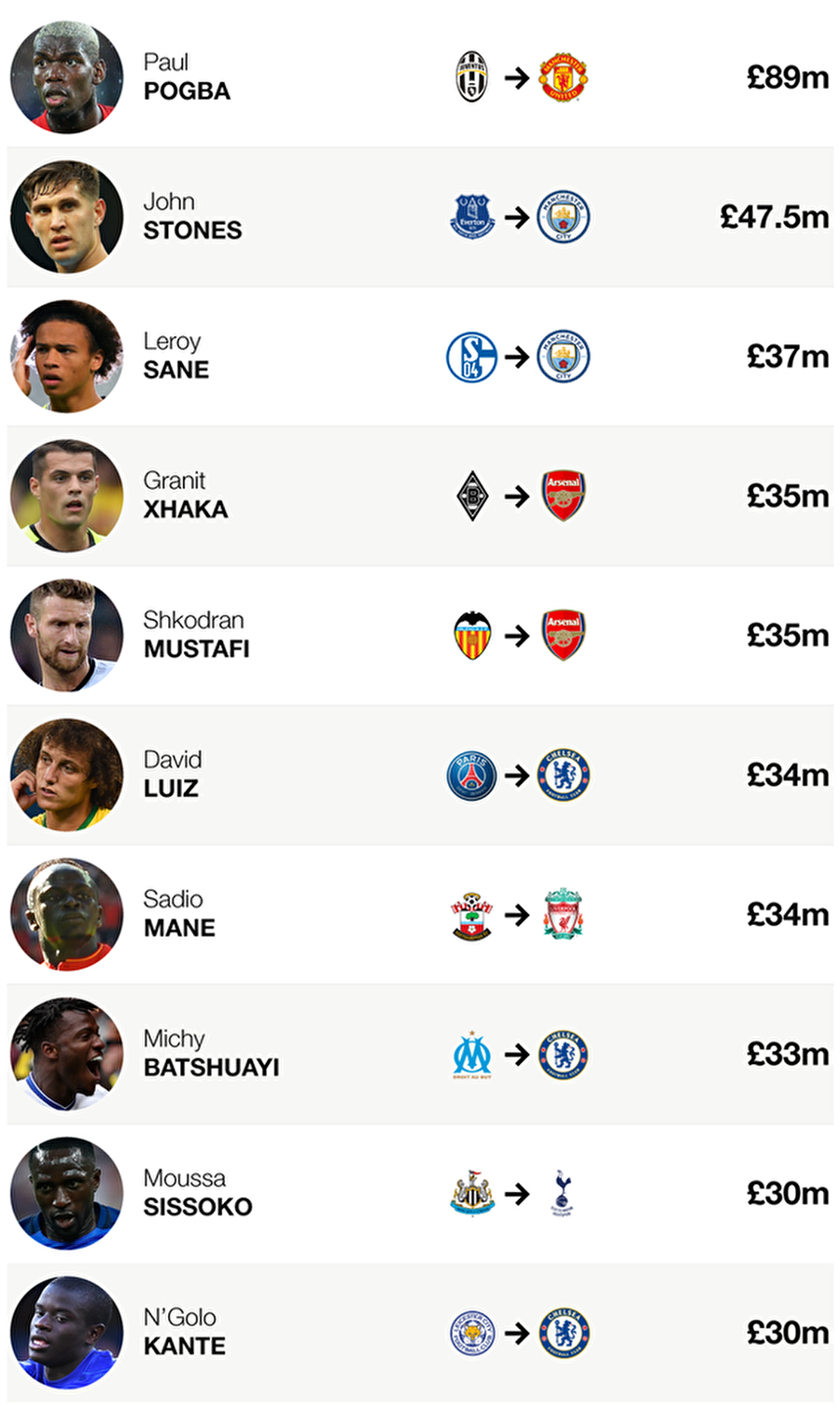 Premier Lig'in 2016-2017 sezonunun en pahalı futbolcuları

                                    
                                    
                                    
                                
                                
                                