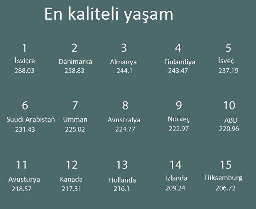 İşte listedeki yaşam standartları iyi olan diğer ülkeler

                                    
                                    
                                    
                                    
                                    
                                    
                                
                                
                                
                                
                                
                                