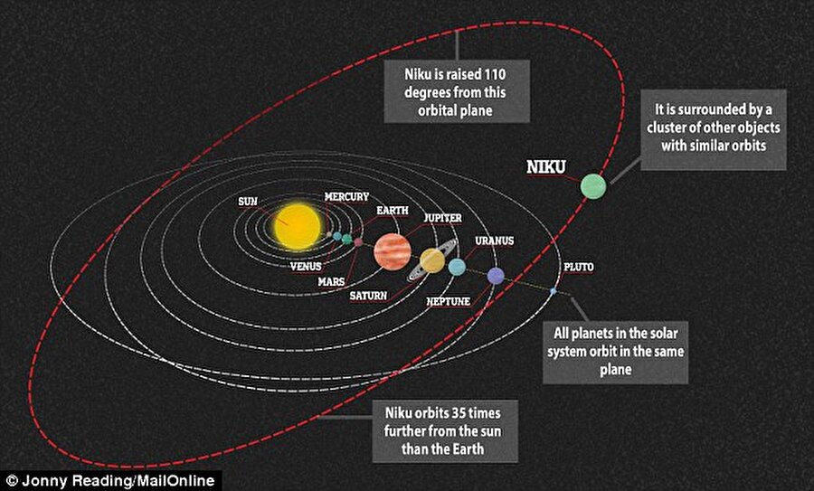 Güneş sistemindeki diğer tüm objeler saatin tersi yönünde hareket ederken bu obje saatin yönünde hareket ediyor ve yörünge diski diğerlerinden 110 derece sapmış bir şekilde bulunuyor.