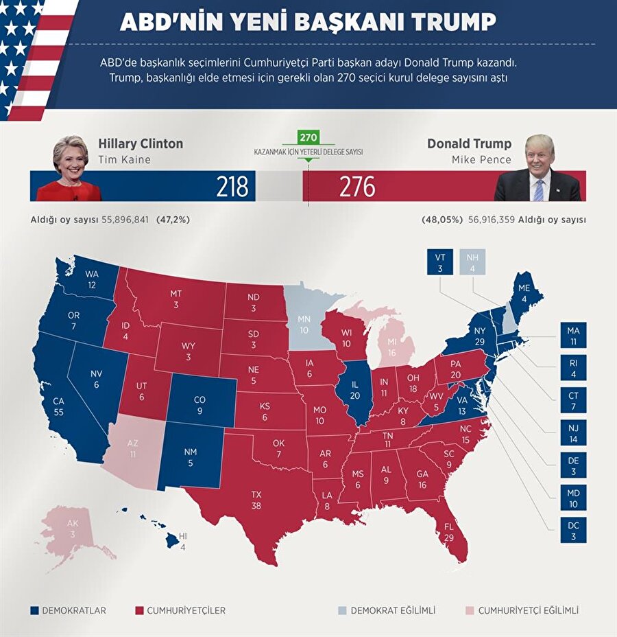 Trump Amerika'nın bozkırından, Clinton ise sahillerden oy aldı.

                                    
                                    
                                    
                                    Kırmızı: Trump - Mavi: Clinton - Yeşil: Clinton ve Trump'ın başa baş gittiği eyaletler
                                
                                
                                
                                