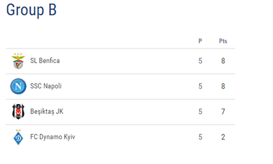 Beşiktaş gruptan nasıl çıkar?
Şampiyonlar Ligi'nde tarihi geri dönüşe imza atarak maçta Benfica'yla 3-3 berabere kalan Beşiktaş gruptan çıkma şansını son maça da taşımış oldu.

Grubun diğer maçında Napoli deplasmanda Dinamo Kiev ile golsüz berabere kaldı.

Bu sonuçların ardından Napoli grupta 8 puanla lider, aynı puanlı Benfica ise ikinci sırada yer aldı. 7 puanlı Beşiktaş 3. sırada yer alırken, sonuncu sıradaki Dinammo Kiev'in 2 puanı bulunuyor.

Grupta son haftada Beşiktaş deplasmanda Dinamo Kiev'le karşılaşacak. Benfica ise evinde Napoli'yi konuk edecek.

Beşiktaş eğer Dinamo Kiev'i yenerse, Benfica-Napoli maçının sonucuna bakmadan bir üst tura yükselecek.

Eğer Beşiktaş Dinamo Kiev ile berebere kalırsa, Benfica ile Napoli de berabere kalırsa gruptan çıkamayacak. 

Beşiktaş Dinamo Kiev ile berabere kalırsa, gruptan çıkmak için Benfica'nın Napoli'yi yenmesi gerekiyor. 

Böyle bir durumda Napoli ile Beşiktaş 8 puana sahip olacak ve iki averaja bakılacak. Napoli'yi deplasmanda yenen, evinde ise berabere kalan Beşiktaş gruptan çıkan takım olacak.

Beşiktaş'ın Dinamo Kiev ile berabere kalması ve Napoli'nin Benfica'yı yenmesi halinde ise Beşiktaş ikili averajda eşit olduğu Benfica'dan evinde 3 gol yediği için gruptan çıkamayacak.

Kısacası; Beşiktaş'ın gruptan çıkması için Dinamo Kiev'i yenmesi, berabere kalması halinde ise Benfica'nın Napoli'yi yenmesi gerekiyor.
Dinamo Kiev'in gruptan çıkma şansı kalmadı. Beşiktaş ise Avrupa Ligi'nin şu an garantilemiş durumda...
