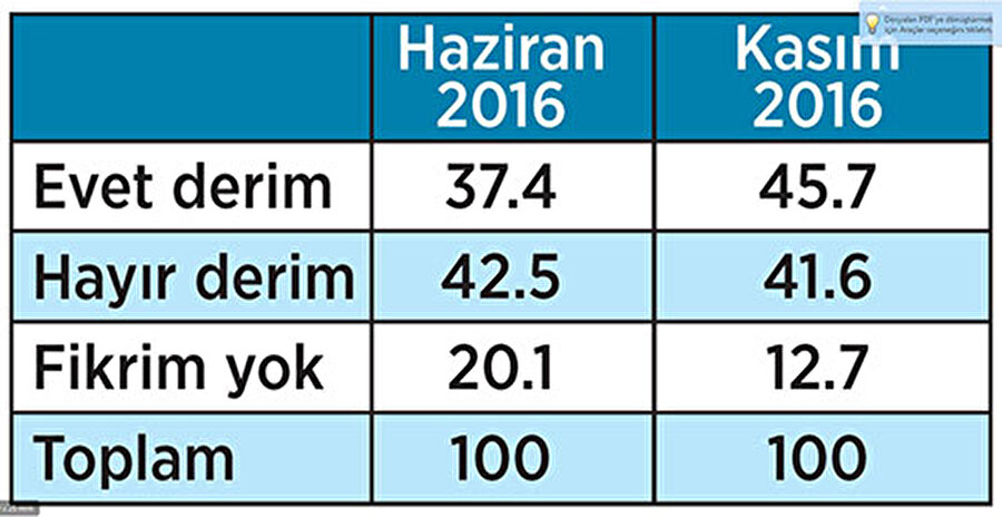 Olası bir referandumda "sistem değişikliği" için ne dersiniz?

                                    
                                    Araştırmaya göre yaş yükseldikçe referandumda "evet" derim diyenlerin oranı genel ortalamanın üzerine çıkıyor.

"Kararsızım" ve "Fikrim yok" diyenler arasında da kadınlar, düşük eğitimliler ve kırsal bölgelerde yaşayanlar çoğunlukta yer alıyor. Karadeniz, İç Anadolu ve Doğu Anadolu'da "evet" derim diyenlerin oranı Türkiye ortalamasının üzerinde yer alıyor.


Değişikliği destekleyenlere "Sistem değişikliğine neden evet dediğinizi şimdi size okuyacaklarımdan hangisi en iyi şekilde ifade eder?" denilerek şu seçenekler sunuldu:


"1) Cumhurbaşkanı Recep Tayyip Erdoğan evet dediği için ben de evet diyorum.

2) Parlamenter sistemin Türkiye için artık uygun olmadığını düşünüyorum o yüzden evet diyorum."


Sistem değişikliğine evet diyenlerin yüzde 44.8'i "Recep Tayyip Erdoğan evet dediği için ben de evet diyorum" derken, yüzde 55.2'si "Parlamenter sistemin Türkiye için uygun olmadığını düşünüyorum o yüzden evet diyorum" yanıtını seçti.


Referandumda hayır diyeceğini söyleyenlere ise "Sistem değişikliğine neden hayır dediğinizi şimdi size okuyacaklarımdan hangisi en iyi şekilde ifade eder?" denilerek şu seçenekler sunuldu:


1
) Sistem değişikliğine karşı değilim ancak Erdoğan seçileceği için hayır diyorum.

2) Parlamenter sistemin Türkiye için daha uygun olduğunu düşünüyorum."

Yüzde 30.9'u birinci, yüzde 69.1 ise ikinci yanıtı tercih etti.


                                
                                