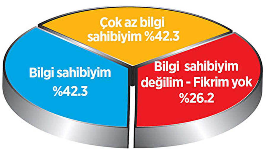 "Sistem değişikliği" hakkında ne kadar bilgi sahibisiniz?

                                    
                                    "Başkanlık sistemi hakkında ne kadar bilgi sahibi olduğunuzu düşünüyorsunuz?" sorusuna Türkiye'de yaşayan 18 yaş ve üzeri nüfusun yüzde 42.3'ü başkanlık sistemi hakkında bilgi sahibi olduğunu ifade etti. Yüzde 31.5 ise "Çok az bilgi sahibiyim" dedi. "Bilgi sahibi değilim" diyenler yüzde 19.6, cevap vermeyenler ve "Fikrim yok" diyenler ise yüzde 6.6.
                                
                                