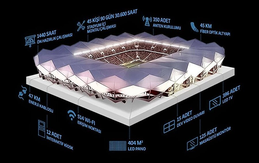 
                                    
                                    Şirketten yapılan açıklamaya göre; stada gelen 40 bin 461 kişi Turkcell tarafından 514 farklı noktaya kurulan erişim noktası üzerinden gelişmiş fiber altyapı sayesinde ücretsiz sunulacak wi-fi ile internete bağlanıldığında bin 300 Mbps'ye varan ışık hızındaki internetten faydalanılabileceği belirtildi. Stadyumun tüm teknolojik altyapısını sağlayan Turkcell, stadyum içerisinde tüm duyuruların yapılacağı, maçlardan görüntülerin yansıtılacağı 15 tane dev video duvarının (video wall) kurulumunu da gerçekleştirdi. Basın tribünü ve localar için gerekli tüm altyapıyı da sağlayan Turkcell bu kapsamda 396 LED TV, 12 adet interaktif kiosk, 125 monitör sağladı. Turkcell'in tribün kat araları için kurulumunu yaptığı LED reklam panosu da 4 tribünü çevreleyecek.
                                
                                