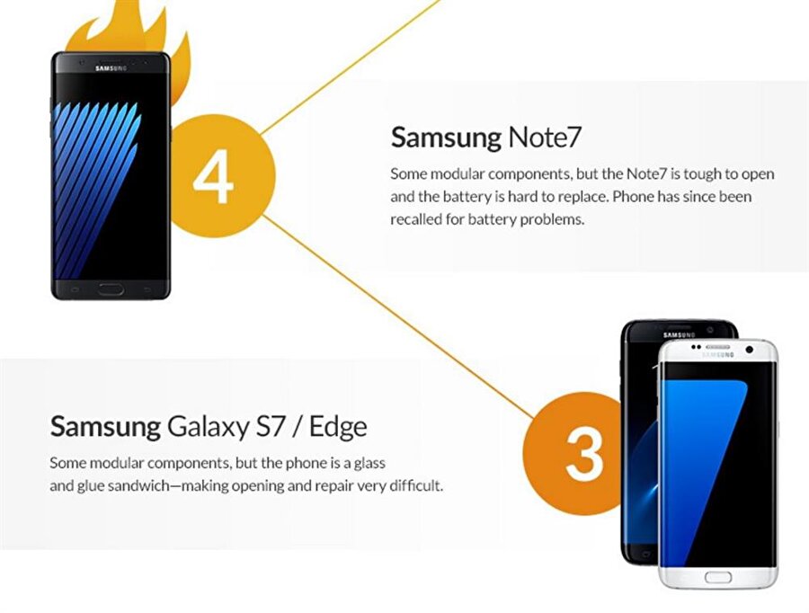 Tamiri en zor akıllı telefonlar: Galaxy Note 7 ve Galaxy S7
En zor tamir edilen iki akıllı telefon ise Galaxy Note 7 ve Galaxy S7. Tamamen cam bir gövdeyle sunulan bu akıllı telefonlar iFixit testlerinden sırasıyla 4 ve 3 puan almış.