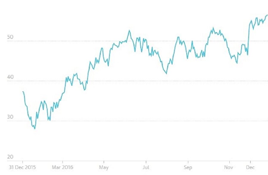Petrol fiyatları %50’den fazla artış gösterdi
Grafik : Varil başına brent petrol Kaynak : Thomson Reuters

2016 başlarında tedarik fazlalığı endişelerinin yoğun olarak yaşandığı bir dönemdi. Bu baskıyla brent ham petrol fiyatı 13 yıl sonra ilk kez varil başına 30 doların altına düştü. Yıl içinde stoklardaki azalış hisse senetleri ve yılların artan beklentileri üzerine OPEC'in üretimi sınırlaması nedeniyle petrol fiyatları tekrardan yükseldi. Böylece Brent petro 17 ayın en yüksek fiyatı olan 57 doların üzerine çıkmış oldu. Fiyat yıl boyunca %54 artış gösterdi.