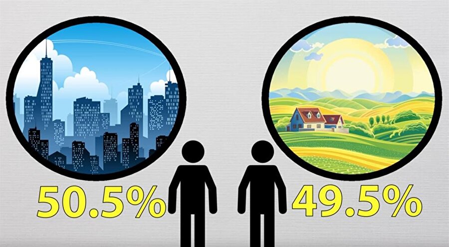 
                                    
                                    Yine analizlere göre dünyadaki insanların %50.5'lik kısmı şehirlerde yaşıyor. Buna ek olarak kırsal kesimlerde ve köylerde yaşayanların sayısı ise %49.5. Dünya nüfusunun tamamı şu anda en yüksek yoğunluğa sahip Kowloon Walled City benzeri bir şehre yerleştirilseydi kilometre başına yaklaşık olarak 1.2 milyon insan düşerdi. 
                                
                                