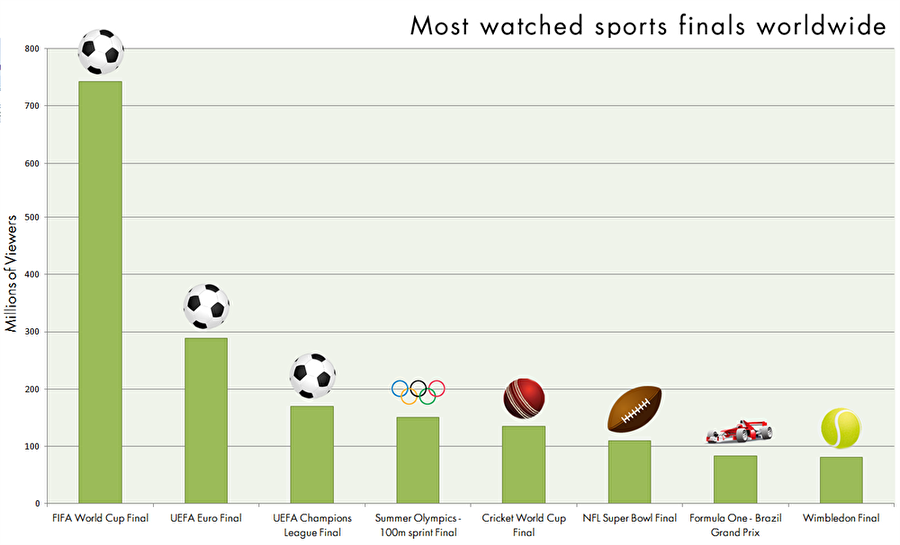 2015 verilerine göre dünya genelinde en fazla izlenen 5. spor organizasyonu konumunda.

                                    
                                    
                                    
                                    
                                
                                
                                
                                