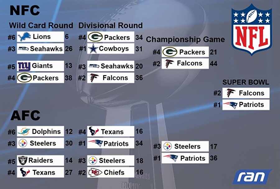 Şimdi de takımların Super Bowl'a nasıl geldiklerine bir göz atalım...