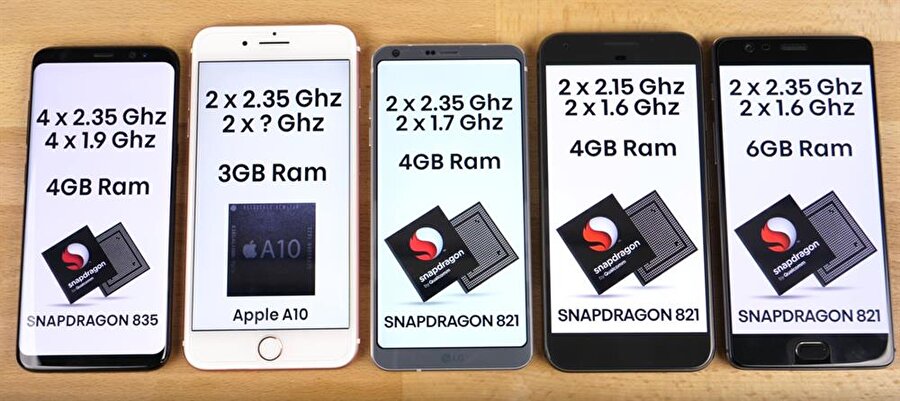 Galaxy S8 - 7 Plus - LG G6  - Pixel  - 3T Speed karşı karşıya!

                                    Videonun ilk dakikalarında tasarımla alakalı detaylardan bahsedildikten sonra performans kısmına geçiliyor ve teknik özelliklerden bahsediliyor. Listedeki G6, Pixel ve 3T Speed Snapdragon 821 yonga setiyle geliyor. Buna karşılık olarak Samsung tarafında ise Galaxy S8'de daha yeni nesil Snapdragon 835 yonga seti sunuluyor. Apple'da ise kendi çözümü A10'a yer veriliyor. 
                                