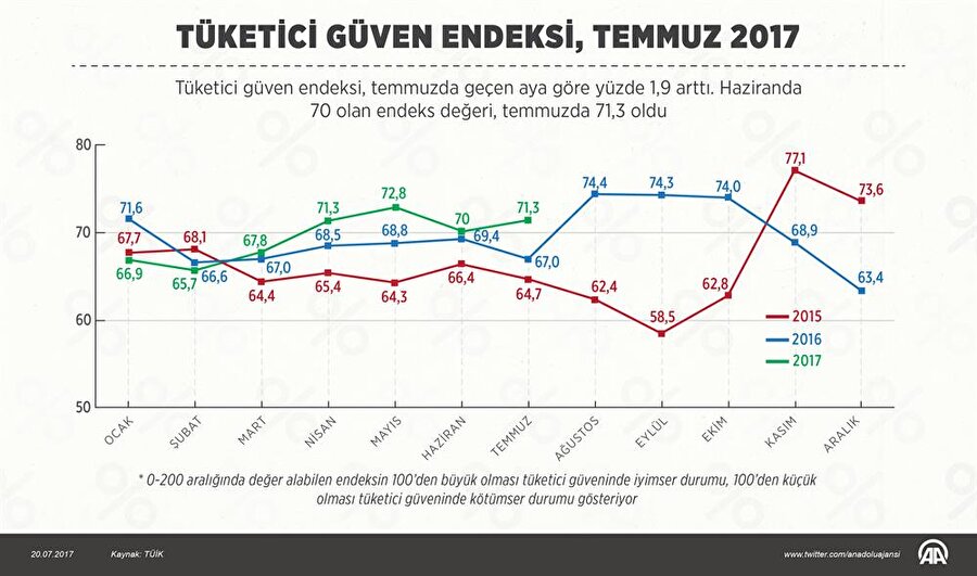 Tüketici güven endeksi arttı
