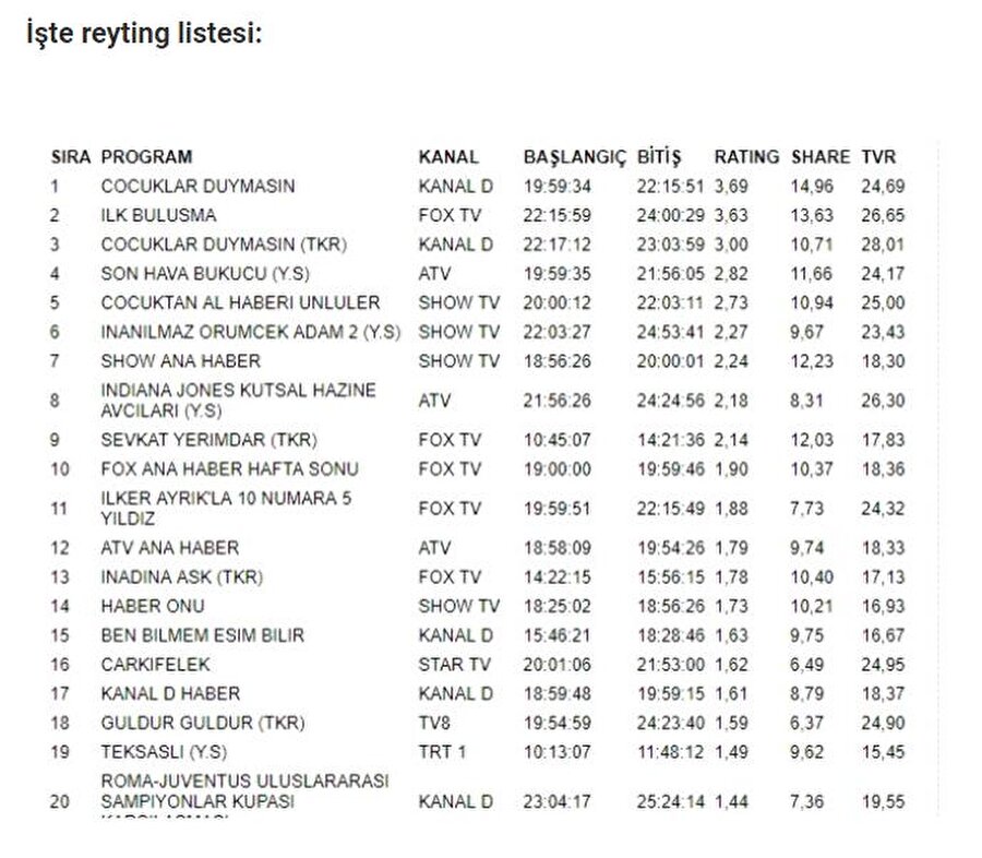 İşte sıralama!
Televizyon reytingleri sıralamasında ilk sırada yer alıyor.