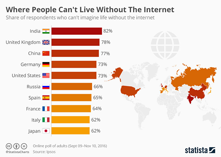 Ipsos'un araştırmasına göre internetsizlikten en çok etkilenecek ülkeler
