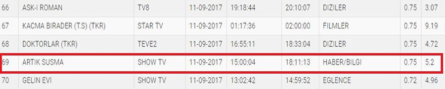 İşte sonuç!
"Arık Susma" programı 69. sırada yer aldı.