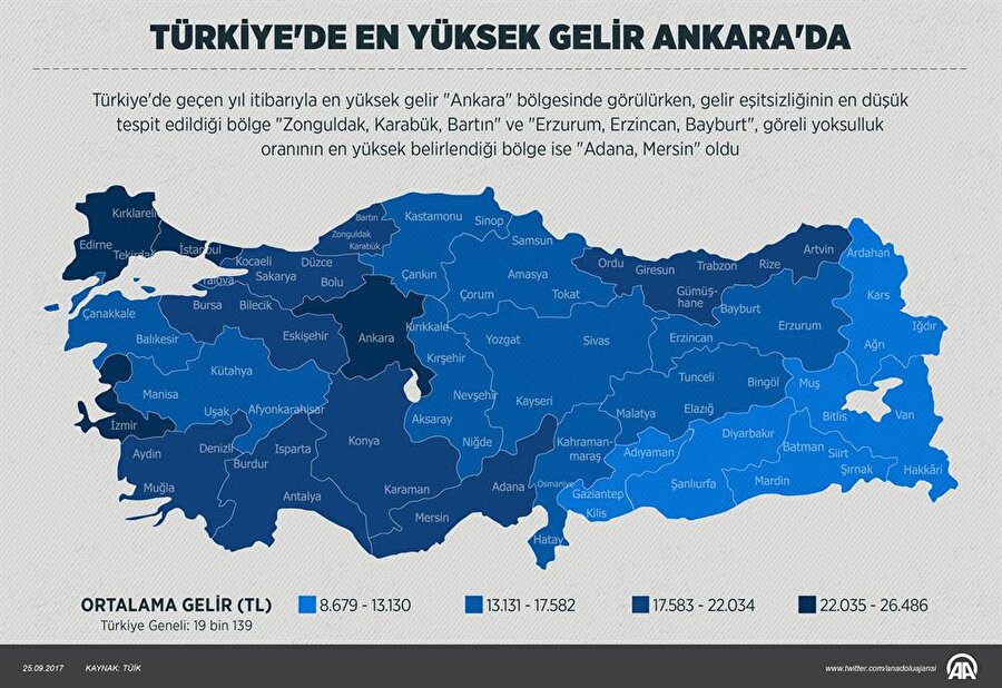 Türkiye'nin en yüksek ve en düşük gelirli şehirleri belli oldu

                                    TÜİK verilerine göre geliri en yüksek olan şehir Ankara olurken, yoksulluğun en yüksek olduğu şehir Adana oldu. Araştırmaya göre Türkiye'de ortalama yıllık eşdeğer hanehalkı kullanılabilir fert geliri 2016'da 19 bin 139 lira olarak hesaplandı.
                                