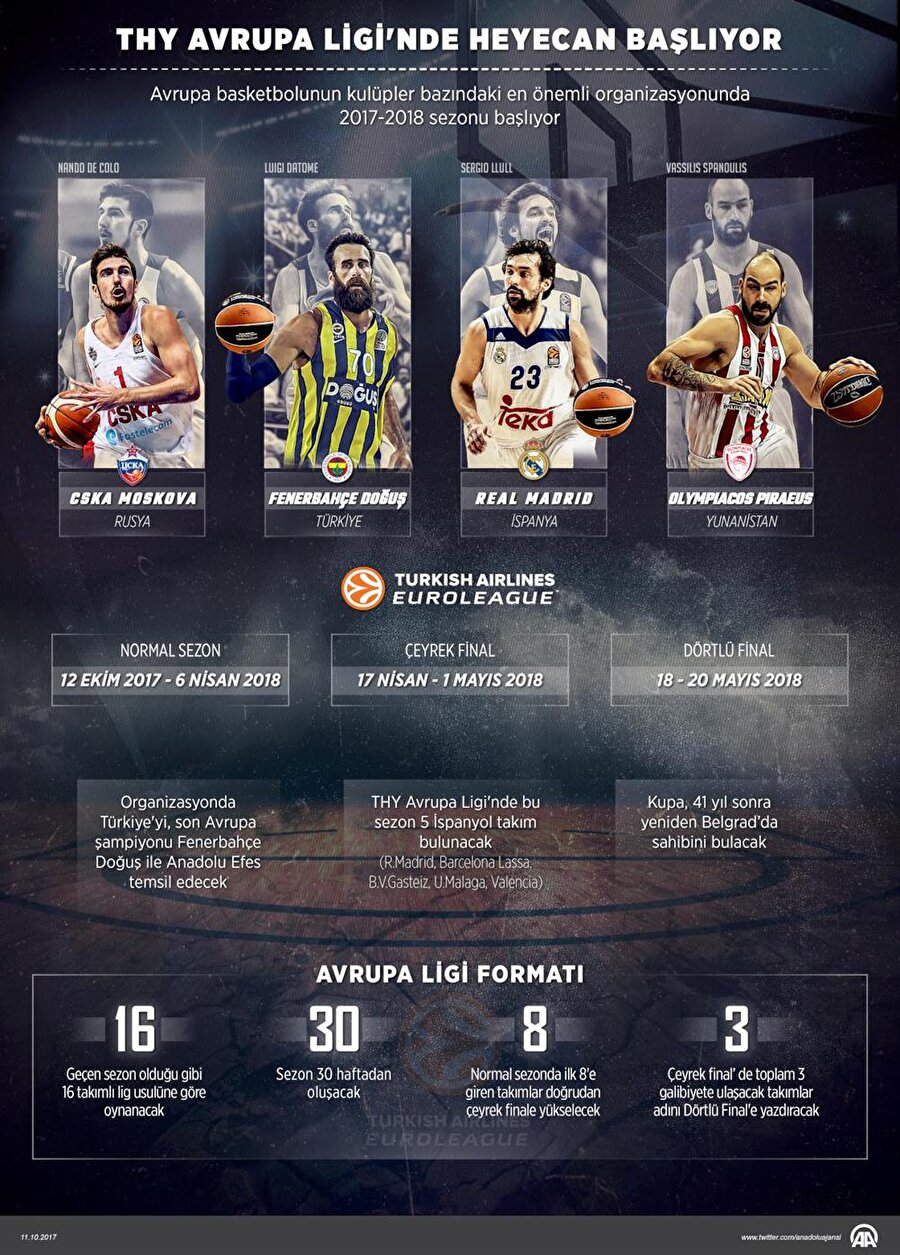 THY Avrupa Ligi başlıyor

                                    Basketbol THY Avrupa Ligi'nde 2017-2018 sezonu başlayacak. Anadolu Efes, 20.00’da İspanya'nın Real Madrid takımını konuk ederken, Fenerbahçe Doğuş ise 22.00’da deplasmanda aynı ülkeden Unicaja Malaga ile karşı karşıya gelecek.
                                